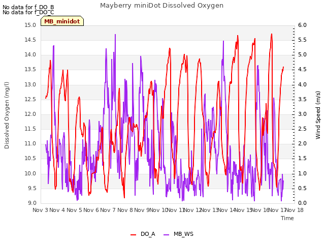 plot of Mayberry miniDot Dissolved Oxygen