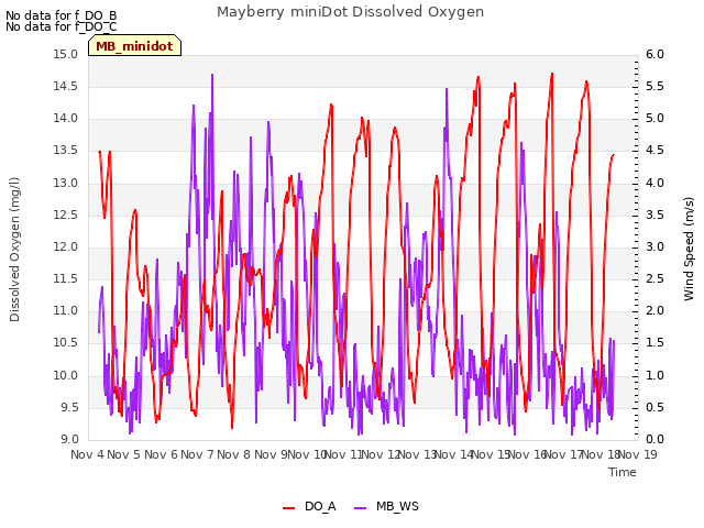 plot of Mayberry miniDot Dissolved Oxygen