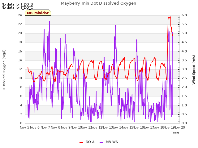 plot of Mayberry miniDot Dissolved Oxygen