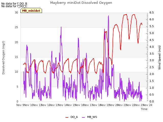 plot of Mayberry miniDot Dissolved Oxygen