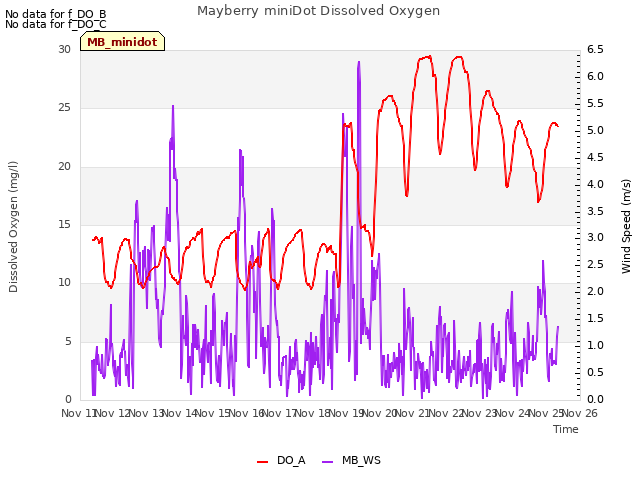 plot of Mayberry miniDot Dissolved Oxygen