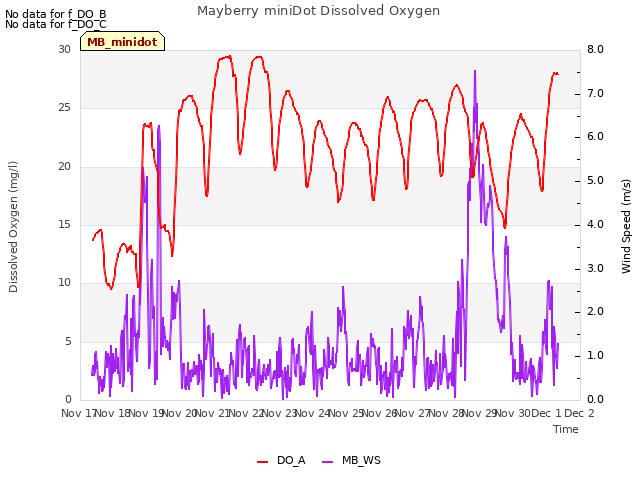 plot of Mayberry miniDot Dissolved Oxygen