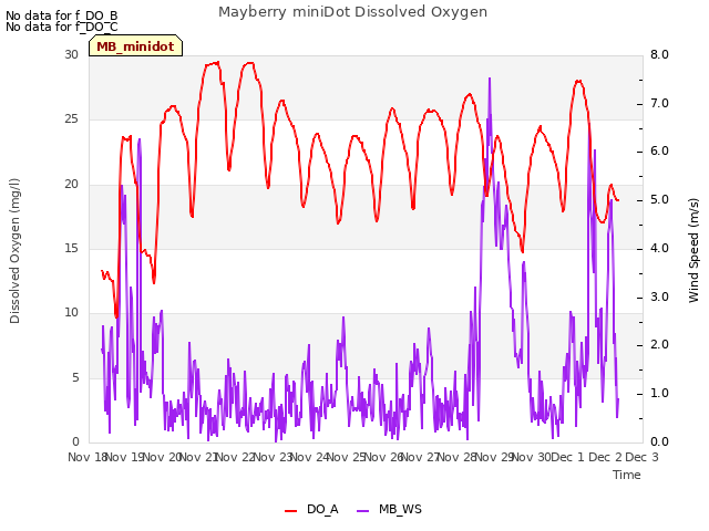 plot of Mayberry miniDot Dissolved Oxygen