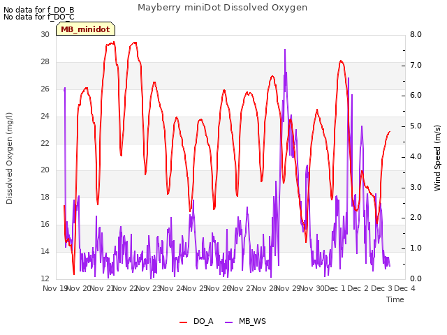 plot of Mayberry miniDot Dissolved Oxygen