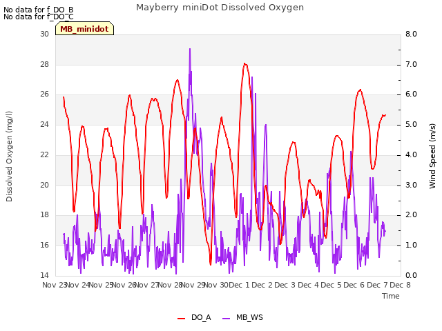 plot of Mayberry miniDot Dissolved Oxygen