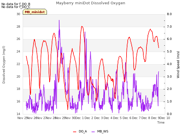 plot of Mayberry miniDot Dissolved Oxygen