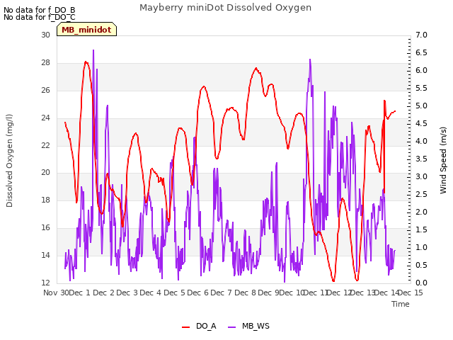 plot of Mayberry miniDot Dissolved Oxygen