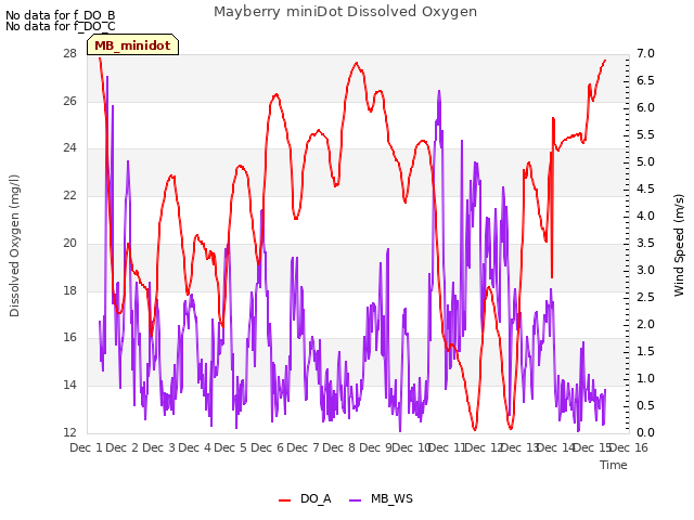 plot of Mayberry miniDot Dissolved Oxygen