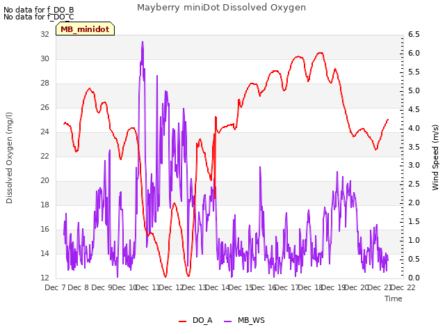 plot of Mayberry miniDot Dissolved Oxygen