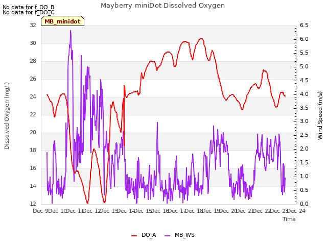 plot of Mayberry miniDot Dissolved Oxygen