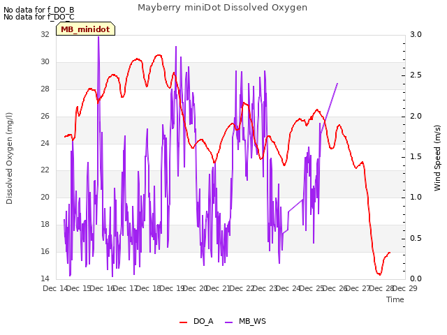 plot of Mayberry miniDot Dissolved Oxygen