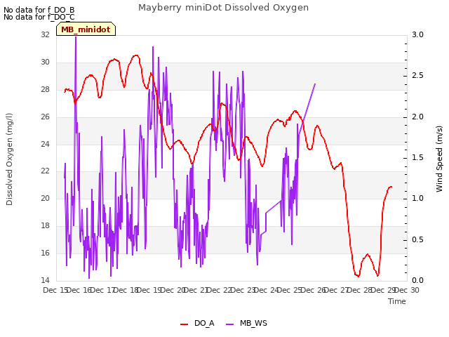 plot of Mayberry miniDot Dissolved Oxygen