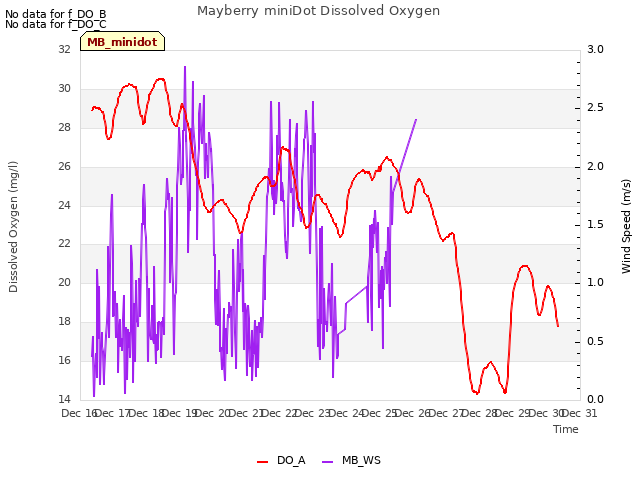 plot of Mayberry miniDot Dissolved Oxygen