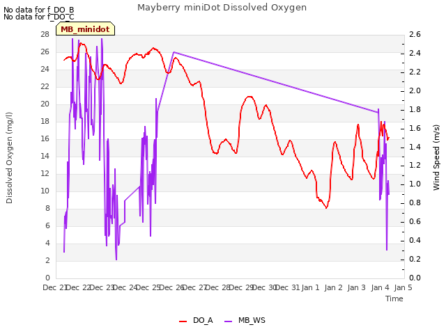 plot of Mayberry miniDot Dissolved Oxygen