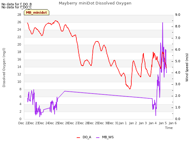 plot of Mayberry miniDot Dissolved Oxygen