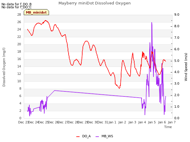 plot of Mayberry miniDot Dissolved Oxygen