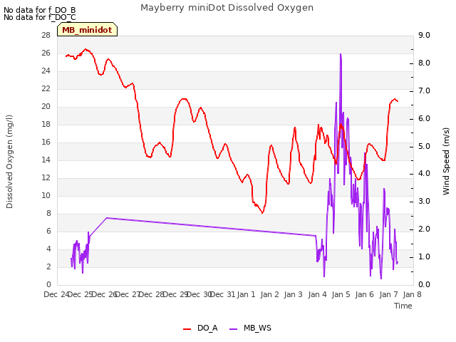 plot of Mayberry miniDot Dissolved Oxygen