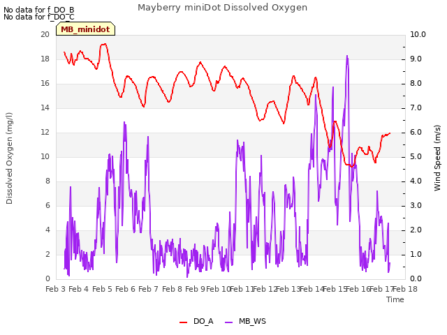 plot of Mayberry miniDot Dissolved Oxygen