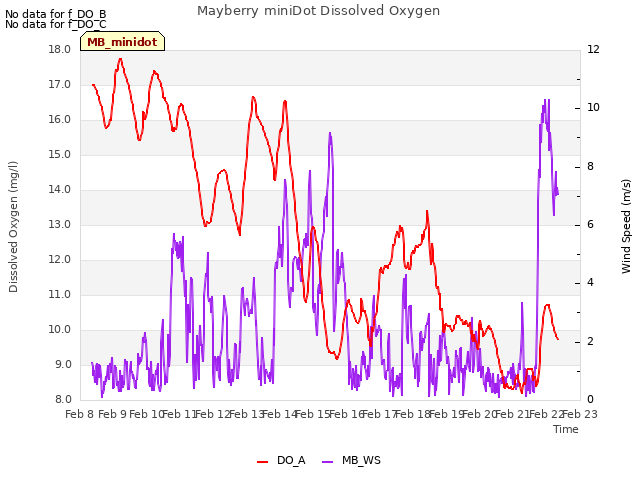 plot of Mayberry miniDot Dissolved Oxygen