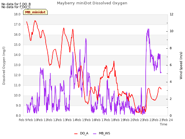 plot of Mayberry miniDot Dissolved Oxygen