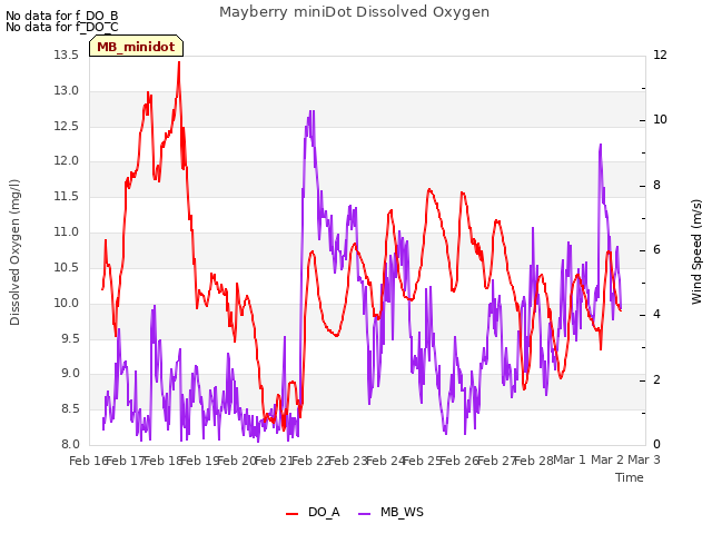 plot of Mayberry miniDot Dissolved Oxygen