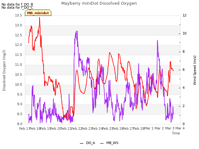 plot of Mayberry miniDot Dissolved Oxygen