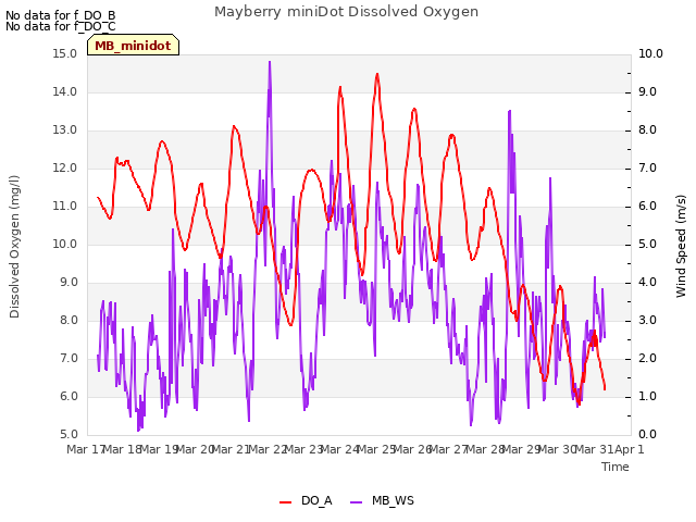 plot of Mayberry miniDot Dissolved Oxygen