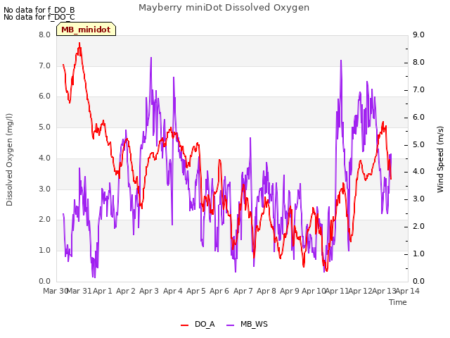 plot of Mayberry miniDot Dissolved Oxygen