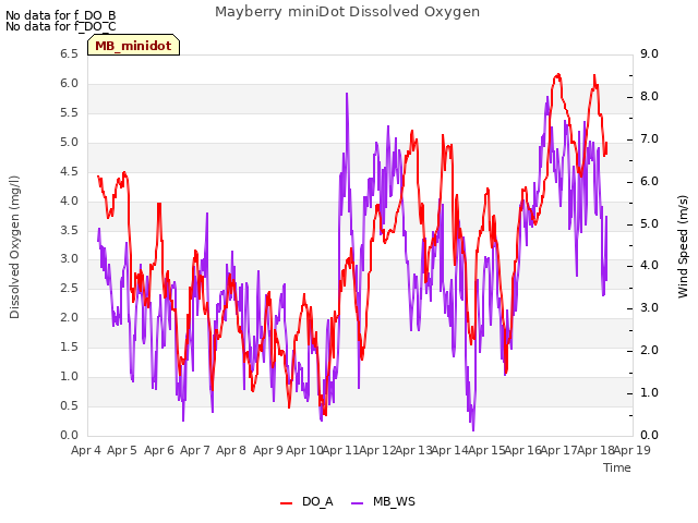 plot of Mayberry miniDot Dissolved Oxygen