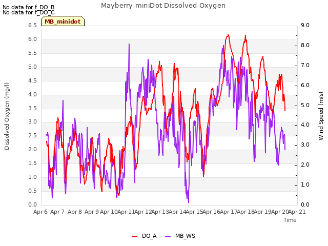 plot of Mayberry miniDot Dissolved Oxygen