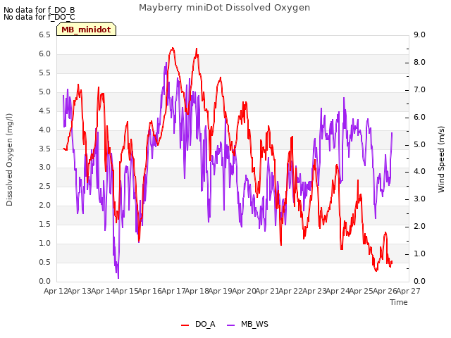 plot of Mayberry miniDot Dissolved Oxygen