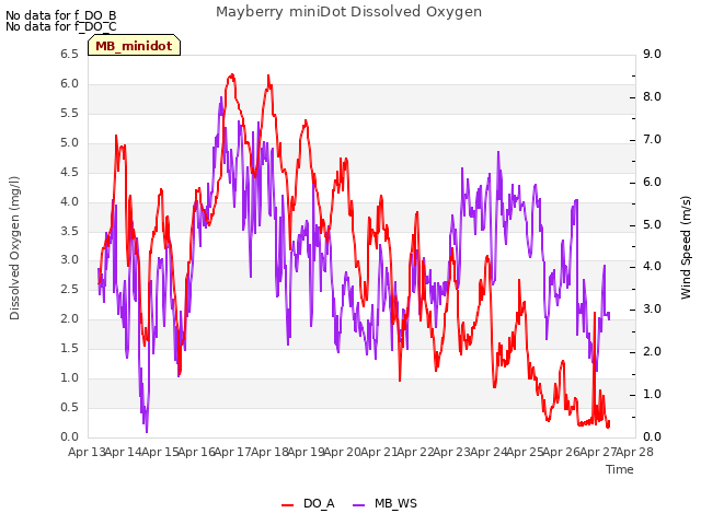 plot of Mayberry miniDot Dissolved Oxygen