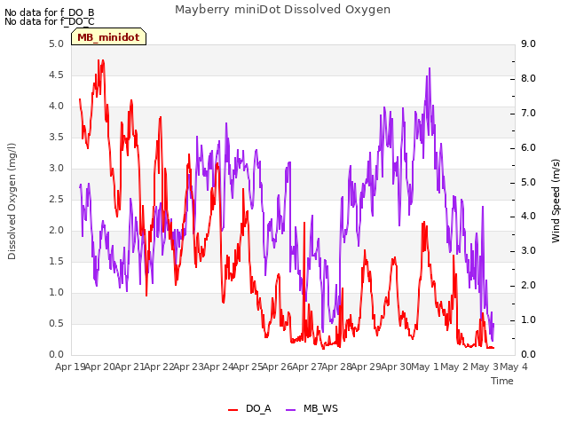 plot of Mayberry miniDot Dissolved Oxygen