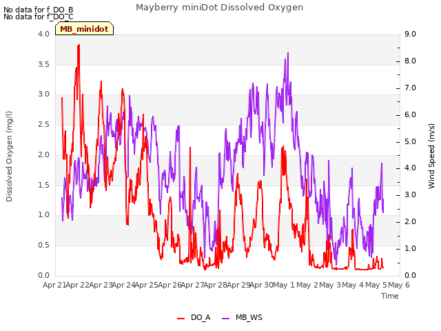 plot of Mayberry miniDot Dissolved Oxygen