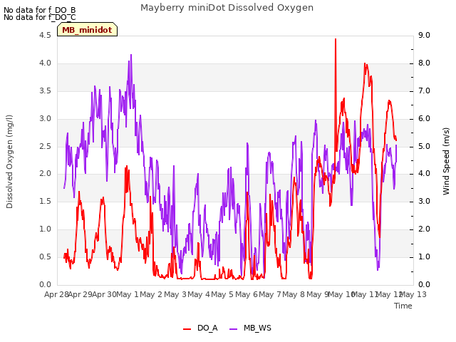 plot of Mayberry miniDot Dissolved Oxygen