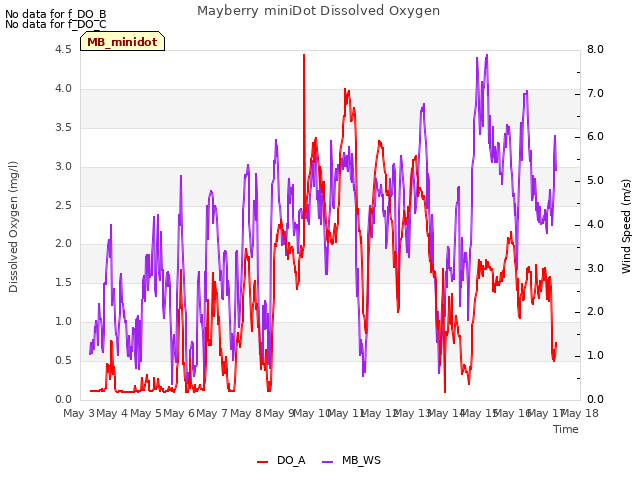 plot of Mayberry miniDot Dissolved Oxygen