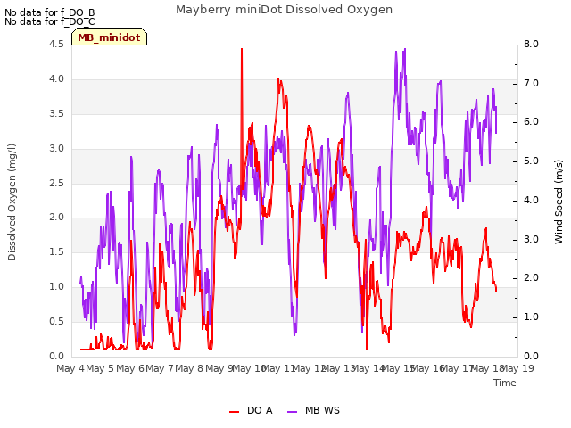 plot of Mayberry miniDot Dissolved Oxygen