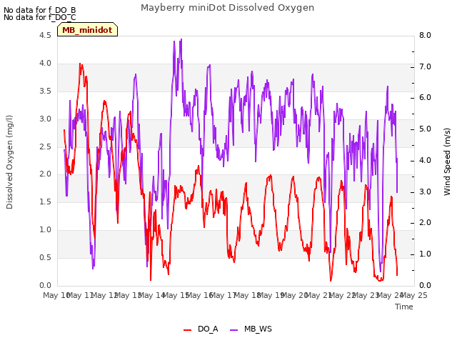 plot of Mayberry miniDot Dissolved Oxygen