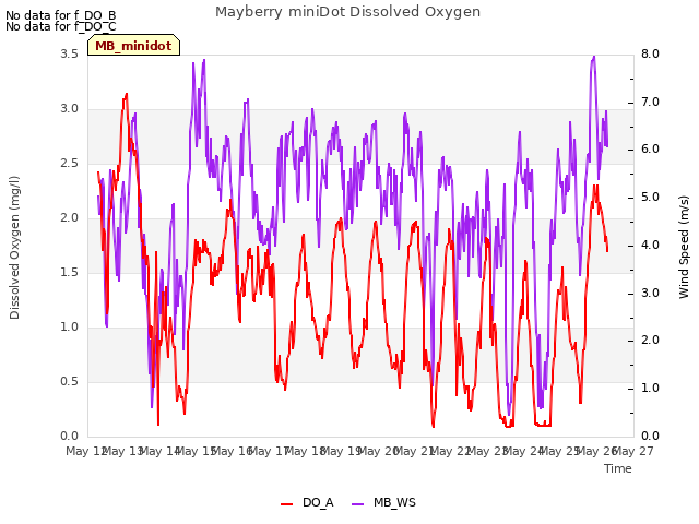 plot of Mayberry miniDot Dissolved Oxygen