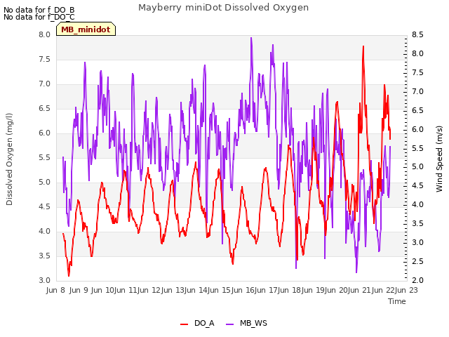 plot of Mayberry miniDot Dissolved Oxygen