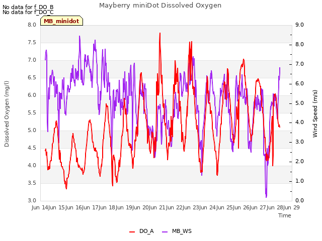 plot of Mayberry miniDot Dissolved Oxygen