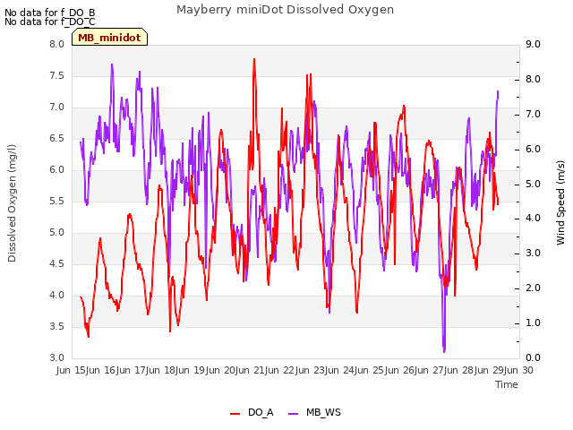 plot of Mayberry miniDot Dissolved Oxygen