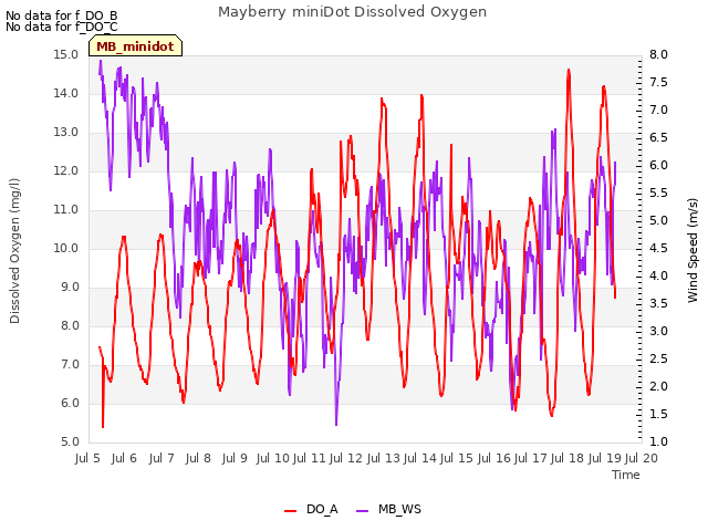 plot of Mayberry miniDot Dissolved Oxygen