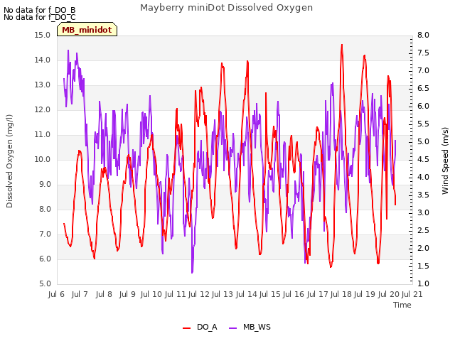 plot of Mayberry miniDot Dissolved Oxygen