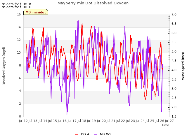 plot of Mayberry miniDot Dissolved Oxygen