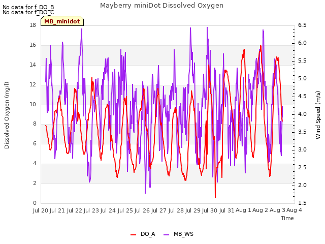 plot of Mayberry miniDot Dissolved Oxygen