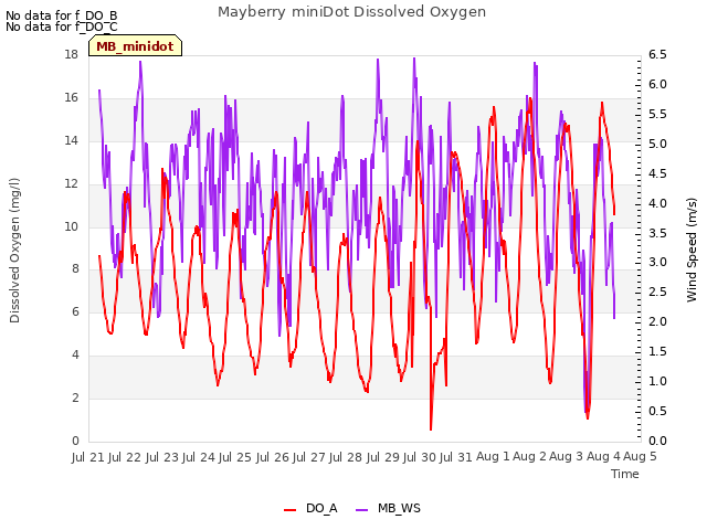 plot of Mayberry miniDot Dissolved Oxygen