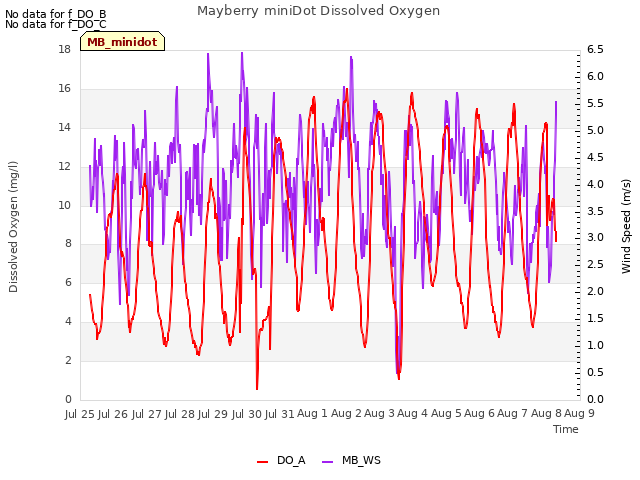 plot of Mayberry miniDot Dissolved Oxygen