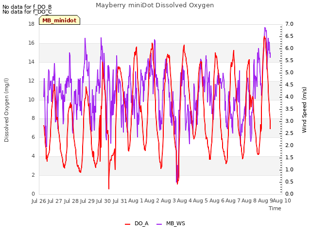 plot of Mayberry miniDot Dissolved Oxygen