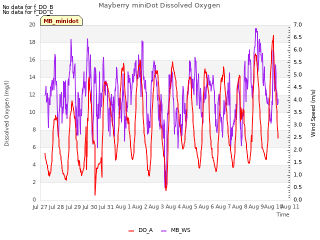 plot of Mayberry miniDot Dissolved Oxygen